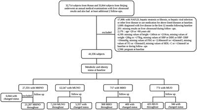 The effects of weight loss and improved metabolic health status on the risk of non-alcoholic fatty liver disease—results from a prospective cohort in China